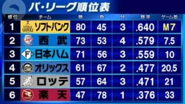 【パ・リーグ順位表】ソフトバンクが5連勝でマジック「7」西武と日本ハムの2位争いは引き分け　楽天は今季ワースト7連敗で借金31