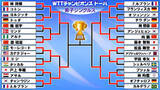「【卓球】張本智和が日本勢唯一の4強　“年間王者”がV発進なるか　準決勝は松島破った林昀儒と激突　過去8勝3敗と優勢」の画像1