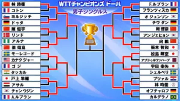【卓球】張本智和が日本勢唯一の4強　“年間王者”がV発進なるか　準決勝は松島破った林昀儒と激突　過去8勝3敗と優勢