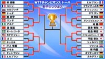 【卓球】張本智和が日本勢唯一の4強　“年間王者”がV発進なるか　準決勝は松島破った林昀儒と激突　過去8勝3敗と優勢