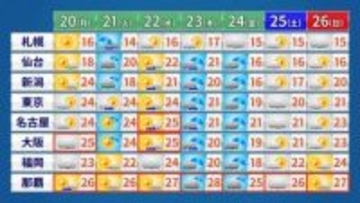 【20～26日の天気】　21～22日は大規模な黄砂飛来か