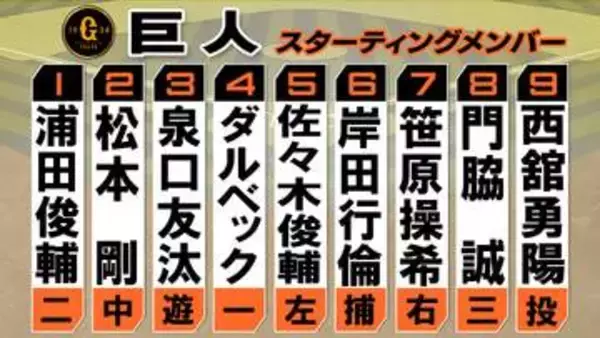 【巨人スタメン】野手2選手入れ替え　12日に満塁弾の佐々木俊輔が「5番・レフト」　先発は西舘勇陽