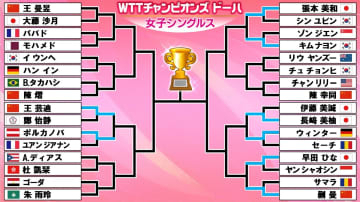 【卓球】長﨑美柚が伊藤美誠を圧倒し日本人対決を制す　張本美和、早田ひなも1回戦突破〈WTTチャンピオンズ ドーハ〉
