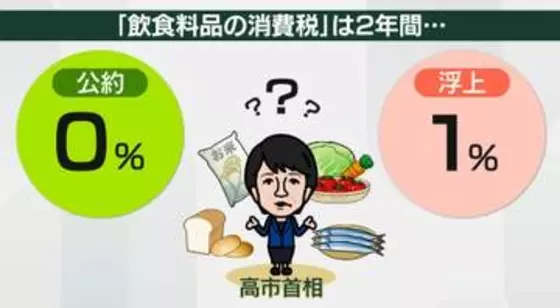 消費減税、公約「0％」も──「1％」案が浮上なぜ？ 「公約通りに」「遅くなる」…政府内でも割れる意見　店側のホンネは