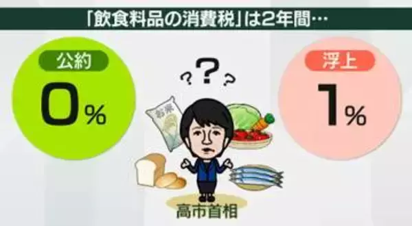 消費減税、公約「0％」も──「1％」案が浮上なぜ？ 「公約通りに」「遅くなる」…政府内でも割れる意見　店側のホンネは