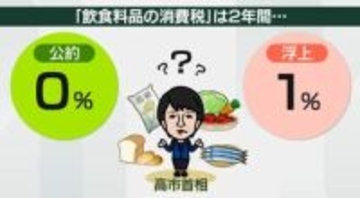 消費減税、公約「0％」も──「1％」案が浮上なぜ？ 「公約通りに」「遅くなる」…政府内でも割れる意見　店側のホンネは