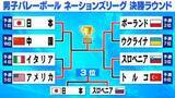 「【バレー男子NL】最終順位が確定　日本は“史上初13連勝”も最後は2連敗で4位　ポーランドが連覇」の画像1