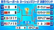【バレー男子NL】最終順位が確定　日本は“史上初13連勝”も最後は2連敗で4位　ポーランドが連覇