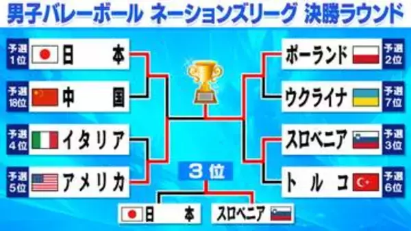 【バレー男子NL】最終順位が確定　日本は“史上初13連勝”も最後は2連敗で4位　ポーランドが連覇