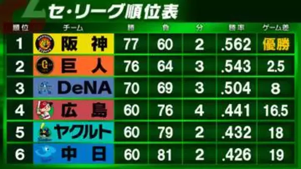 【セ・リーグ順位表】阪神が球団初リーグ連覇達成　巨人は最終戦白星で飾れずDeNAに敗戦　中日は今季60勝