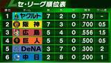 「【セ順位表】阪神が大量得点で首位ヤクルト下す　広島は3位浮上　DeNAは逆転勝利」の画像1