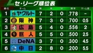【セ順位表】阪神が大量得点で首位ヤクルト下す　広島は3位浮上　DeNAは逆転勝利