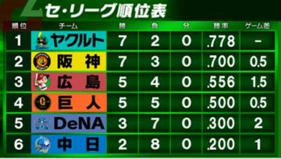【セ順位表】阪神が大量得点で首位ヤクルト下す　広島は3位浮上　DeNAは逆転勝利