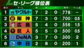 【セ順位表】阪神が大量得点で首位ヤクルト下す　広島は3位浮上　DeNAは逆転勝利