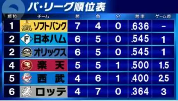 【パ順位表】西武がソフトバンクに連勝し最下位脱出　勝った日本ハムとオリックスが2位タイ浮上