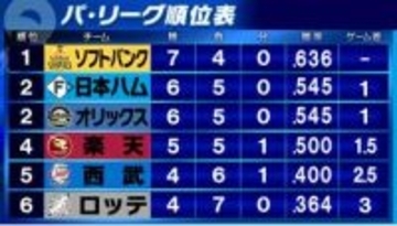【パ順位表】西武がソフトバンクに連勝し最下位脱出　勝った日本ハムとオリックスが2位タイ浮上