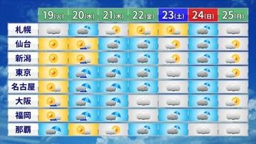 晴天と夏の暑さはきょう19日まで　あす20日以降は曇りや雨の“梅雨のはしり”に