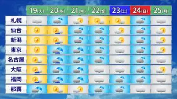 晴天と夏の暑さはきょう19日まで　あす20日以降は曇りや雨の“梅雨のはしり”に