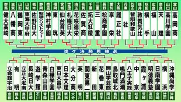 【高校野球】第9日は初出場で初戦突破の有明&東日大昌平が2回戦に挑む　有明－長崎日大、青森山田－東日大昌平　順延の東海大甲府－健大高崎が第1試合、大分商－英明が第4試合に