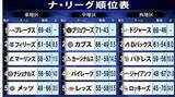 「ドジャース今季ワースト6連敗も貯金「13」で2位とは「8」ゲーム差の圧倒的首位　次回先発・佐々木朗希は泥沼連敗断ち切れるか」の画像1