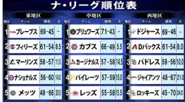 ドジャース今季ワースト6連敗も貯金「13」で2位とは「8」ゲーム差の圧倒的首位　次回先発・佐々木朗希は泥沼連敗断ち切れるか