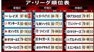 【MLBア・リーグ順位表】し烈な優勝争い　残り2試合…中地区は1ゲーム差　西地区は79勝81敗の同率首位