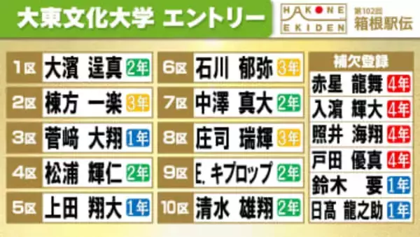 【箱根駅伝】大東文化大学の区間エントリー　1区に大濱逞真、2区に棟方一楽　ハーフマラソン1時間1分台の2人を序盤から起用
