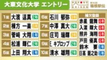 【箱根駅伝】大東文化大学の区間エントリー　1区に大濱逞真、2区に棟方一楽　ハーフマラソン1時間1分台の2人を序盤から起用