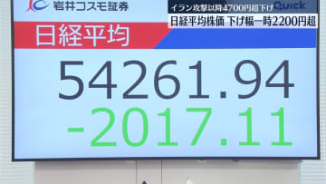 日経平均、下げ幅一時2200円超…イラン攻撃以降4700円超下げ
