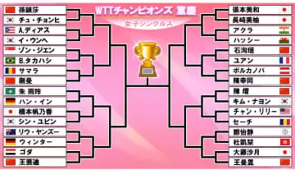 【卓球】初戦から張本美和×長﨑美柚の日本勢が激突　大藤沙月は世界2位の王曼昱との1回戦へ〈WTTチャンピオンズ重慶〉