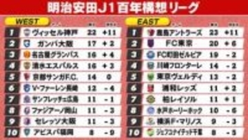 【J1順位表】EAST首位鹿島の大型連勝を水戸がストップ　WEST首位神戸3連勝　浦和＆広島が4連敗