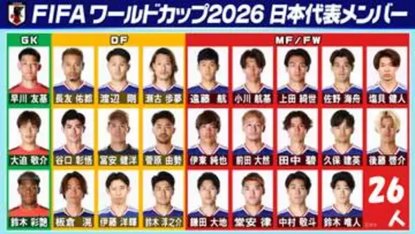 【日本代表】W杯メンバーの所属リーグ“4年間の変化”は？　国内組は史上最少3人　オランダ勢が大幅増　ドイツ勢が最多6人
