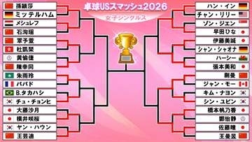 【卓球】張本美和・佐藤瞳・早田ひなの日本勢3選手が8強入り　ラウンド16・横井咲桜は中国の王芸迪と対戦