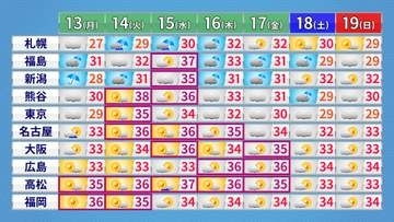 【週間予報】西日本と沖縄で夏空続く　東日本や東北でも中頃は体温超える危険な暑さの所も