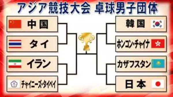 【卓球】男子団体戦8強そろう　日本は60年ぶり金メダルへ　22日準々決勝はカザフスタンと激突＜アジア競技大会＞