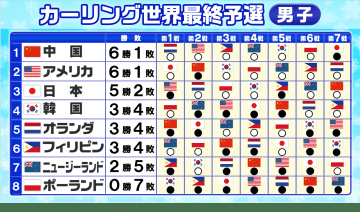 【カーリング男子】日本が6連勝の中国に勝利し決定戦進出　4点のビッグエンドで優勢に進め逃げ切り　最後の1枠かけ12日に試合