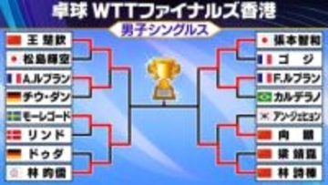 【卓球】男子の4強そろう　張本智和が天敵F.ルブランとの死闘制す　次戦は世界2位の中国・林詩棟と激突〈WTTファイナルズ〉