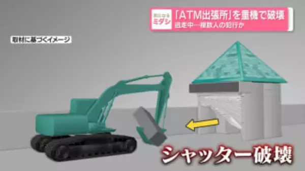 「ATM出張所」を重機で破壊　逃走中...複数人の犯行か