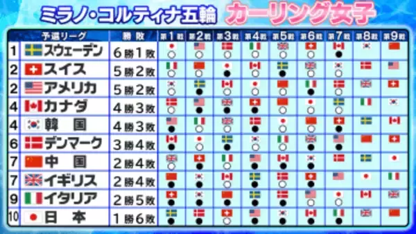 【カーリング】日本は予選リーグ敗退　イタリアに敗戦で1勝6敗　スウェーデン初黒星も準決勝進出　スイス＆アメリカが5勝目で突破へ前進