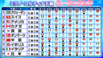 【カーリング】日本は予選リーグ敗退　イタリアに敗戦で1勝6敗　スウェーデン初黒星も準決勝進出　スイス＆アメリカが5勝目で突破へ前進
