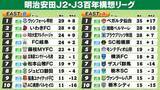 「【J2・J3EAST順位表】A組仙台が初黒星で13連勝でストップ　B組甲府が首位キープ　札幌が4連勝と好調」の画像1