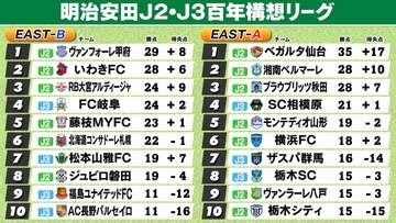 【J2・J3EAST順位表】A組仙台が初黒星で13連勝でストップ　B組甲府が首位キープ　札幌が4連勝と好調
