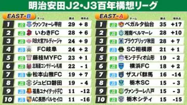 【J2・J3EAST順位表】A組仙台が初黒星で13連勝でストップ　B組甲府が首位キープ　札幌が4連勝と好調