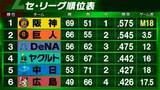 「【セ・リーグ順位表】DeNAが阪神・村上頌樹から3得点し2連勝　巨人は広島との延長戦制し首位と3.5G差に　中日はヤクルト戦引き分け挟み7連勝」の画像1