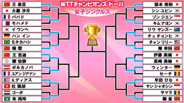 【卓球】大藤沙月は世界2位・王曼昱にストレート負け　9日2回戦では日本選手3人登場　早田は試練、世界3位に立ち向かう〈WTTチャンピオンズ ドーハ〉