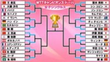 【卓球】大藤沙月は世界2位・王曼昱にストレート負け　9日2回戦では日本選手3人登場　早田は試練、世界3位に立ち向かう〈WTTチャンピオンズ ドーハ〉