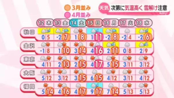 【あすの天気】西日本は3月頃の陽気　関東は次第に乾燥