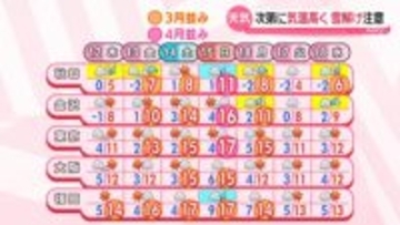 【あすの天気】西日本は3月頃の陽気　関東は次第に乾燥