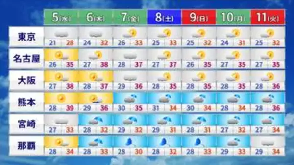 【フカボリ天気】週末は九州で“超”熱帯夜　沖縄は台風の影響長引く恐れ