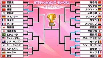 【卓球】女子シングルス1回戦　早田ひな、孫穎莎が順当突破　28日には中国スマッシュ準Vの佐藤瞳＆大藤沙月登場＜WTTチャンピオンズ モンペリエ＞